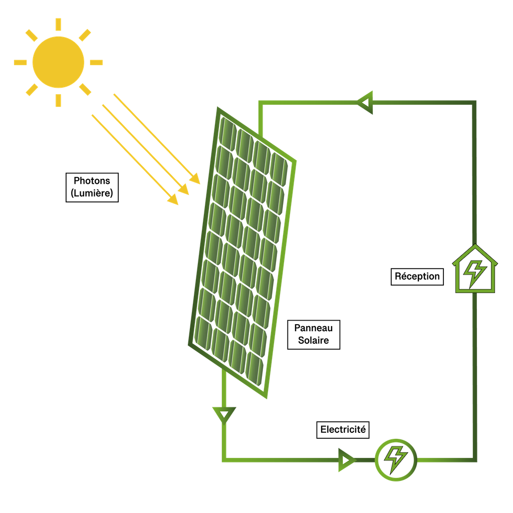 Fonctionnement d'un panneau solaire (schéma)