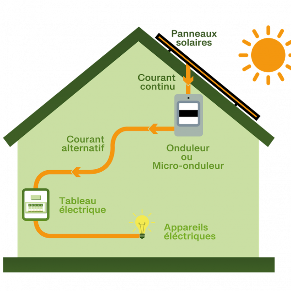 Schéma sur le fonctionnement d'une installation panneaux solaires en autoconsommation.