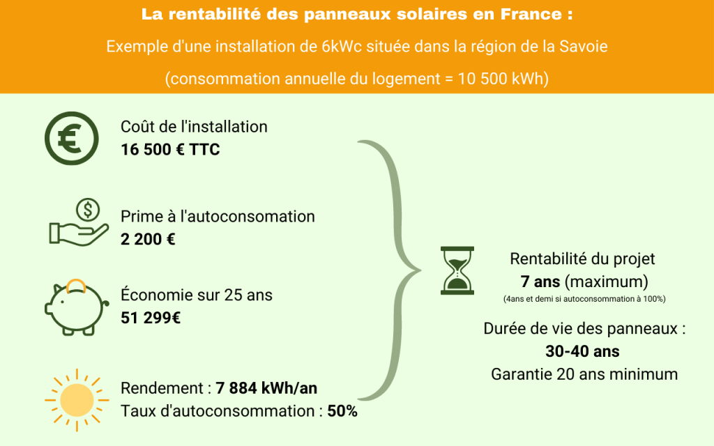 Exemple de rentabilité d'une installation photovoltaïque 6 kWc, sur 25 ans, située en Savoie.