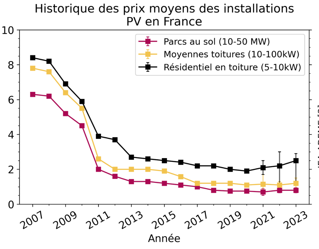 Historique des prix moyens des install PV en France