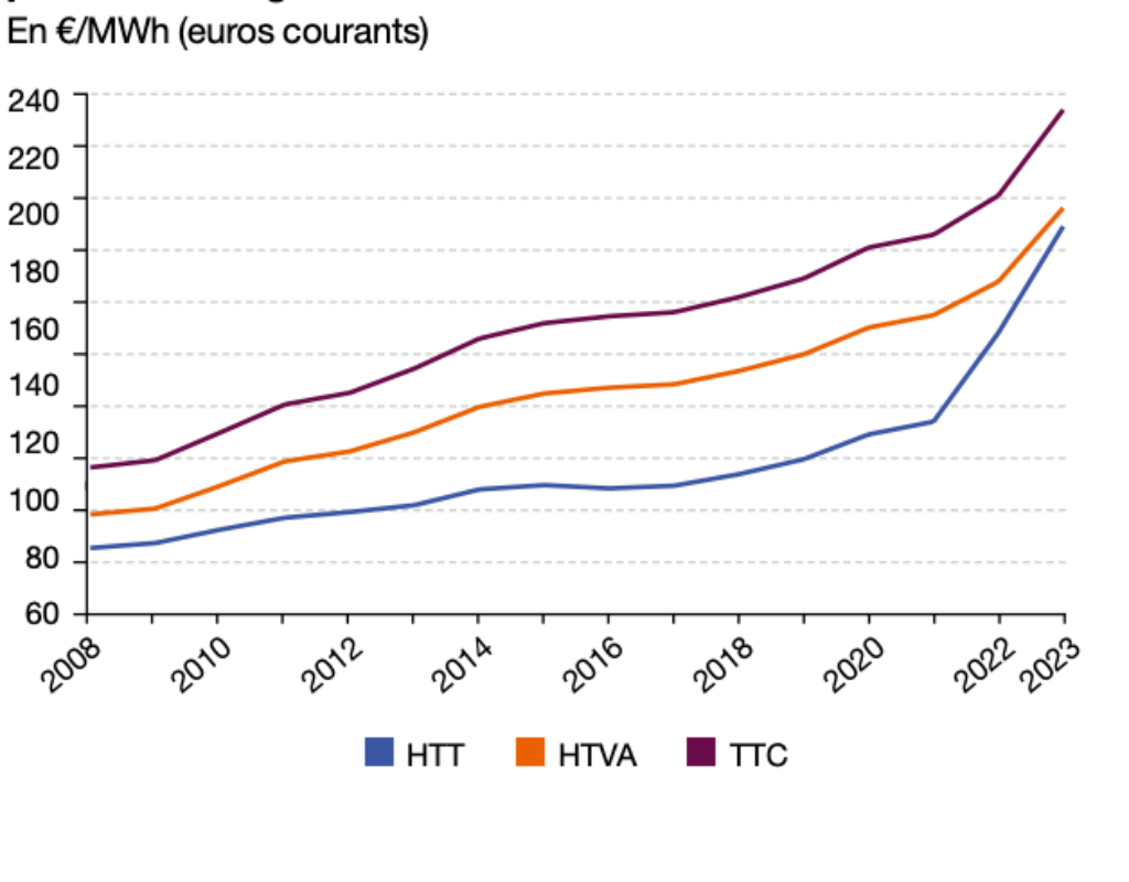 croissance px élec de 2008 à 2023